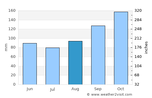 São Francisco do Sul average rain in August