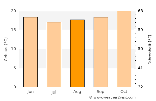 São Francisco do Sul average temperature in August
