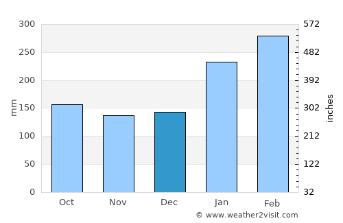 São Francisco do Sul average rain in December