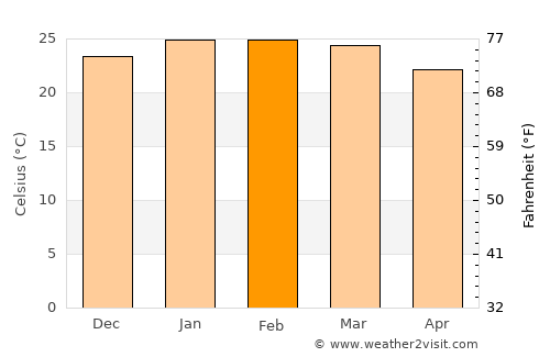 São Francisco do Sul average temperature in February