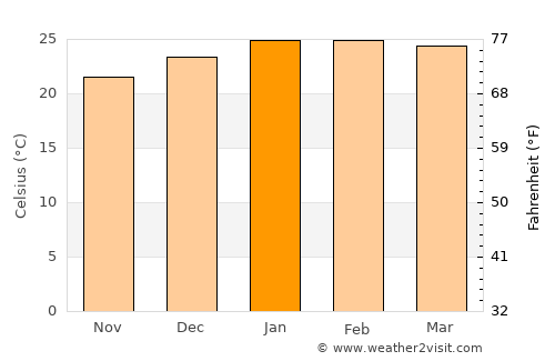 São Francisco do Sul average temperature in January