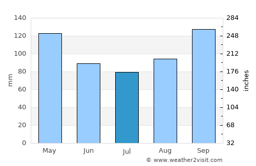 São Francisco do Sul average rain in July
