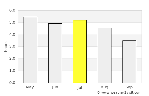 São Francisco do Sul average rain in July