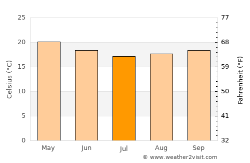 São Francisco do Sul average temperature in July