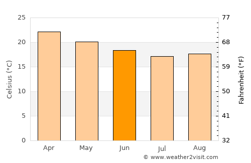 São Francisco do Sul average temperature in June