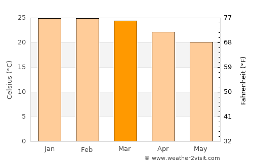 São Francisco do Sul average temperature in March