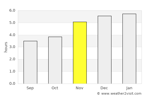 São Francisco do Sul average rain in November