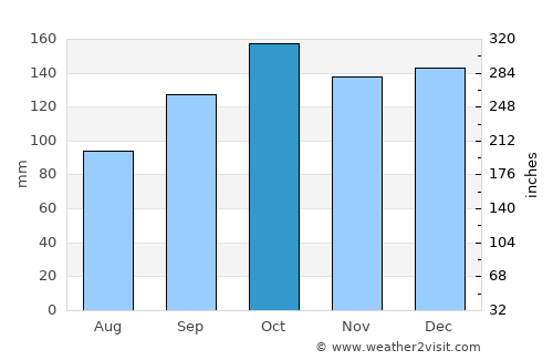São Francisco do Sul average rain in October