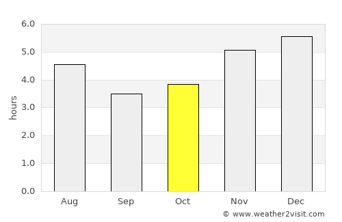 São Francisco do Sul average rain in October