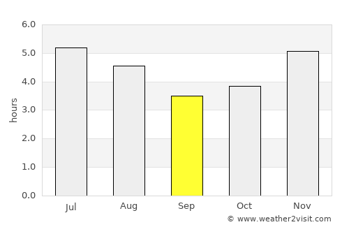 São Francisco do Sul average rain in September