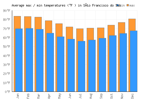 São Francisco do Sul average minimum / maximum temperatures (Fahrenheit)