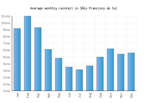 São Francisco do Sul monthly rainfall chart (inches)