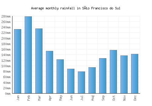 São Francisco do Sul monthly rainfall chart (mm)