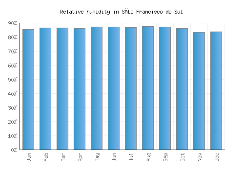 São Francisco do Sul relative humidity averages