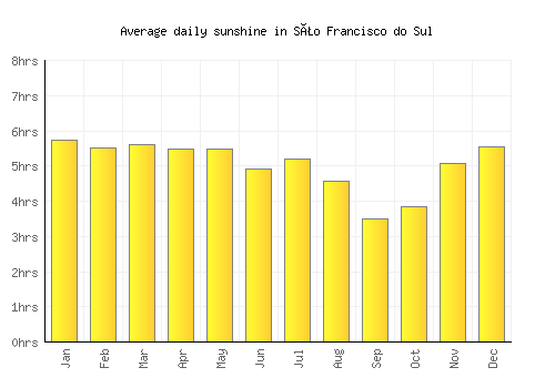 São Francisco do Sul average daily sunshine chart