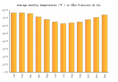 São Francisco do Sul average temperature chart (Fahrenheit)