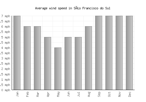 São Francisco do Sul average winspeed by month (mph)