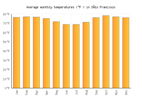 São Francisco average temperature chart (Fahrenheit)