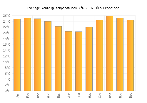 São Francisco average temperature chart (Celsius)