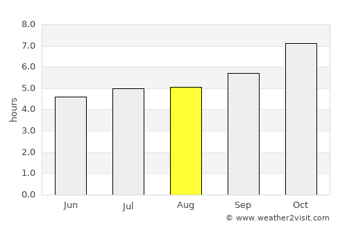 São Gabriel average rain in August