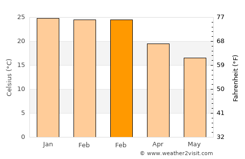 São Gabriel average temperature in February