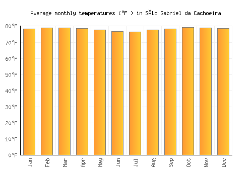 São Gabriel da Cachoeira average temperature chart (Fahrenheit)