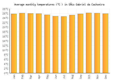 São Gabriel da Cachoeira average temperature chart (Celsius)