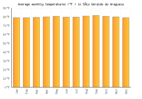 São Geraldo do Araguaia average temperature chart (Fahrenheit)