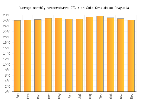 São Geraldo do Araguaia average temperature chart (Celsius)