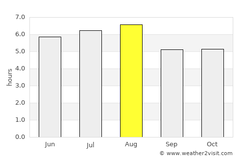 São Gonçalo average rain in August