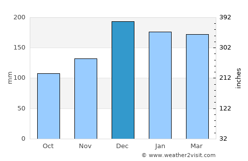 São Gonçalo average rain in December