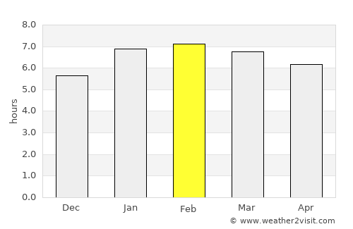São Gonçalo average rain in February