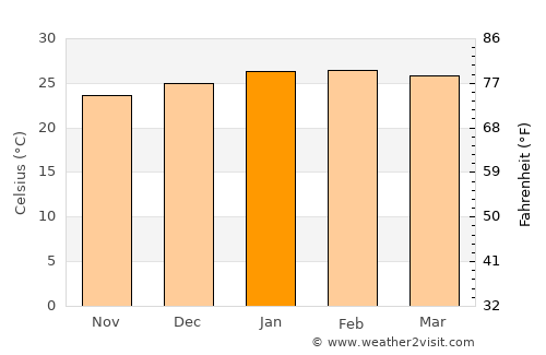 São Gonçalo average temperature in January