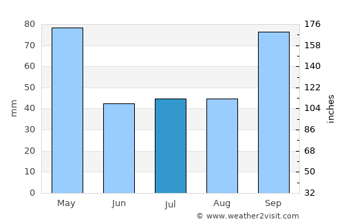 São Gonçalo average rain in July