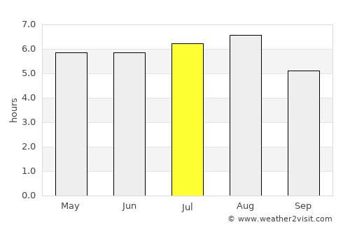 São Gonçalo average rain in July
