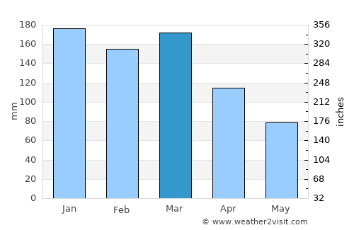 São Gonçalo average rain in March