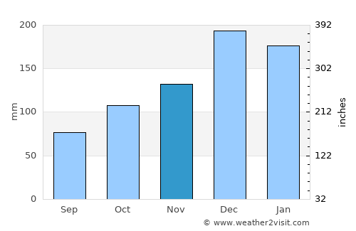 São Gonçalo average rain in November