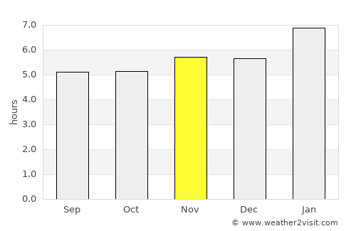 São Gonçalo average rain in November