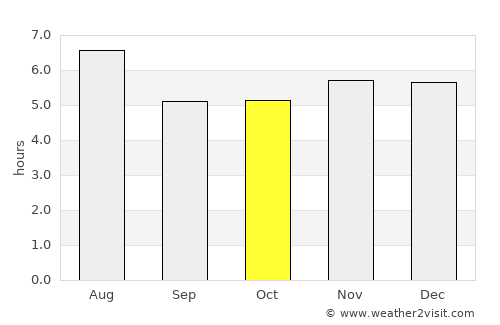 São Gonçalo average rain in October