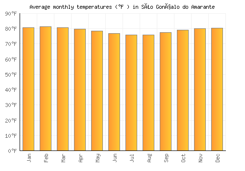 São Gonçalo do Amarante average temperature chart (Fahrenheit)