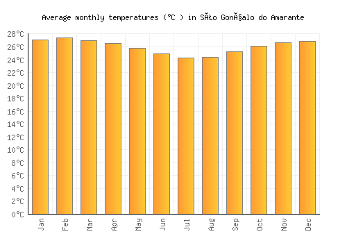São Gonçalo do Amarante average temperature chart (Celsius)