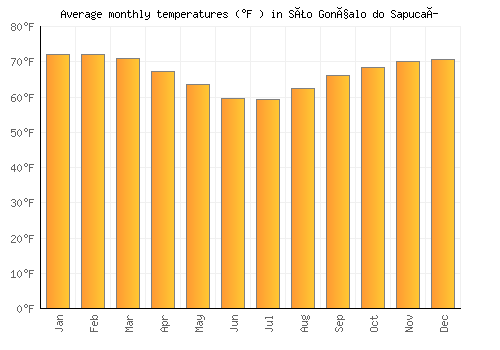 São Gonçalo do Sapucaí average temperature chart (Fahrenheit)