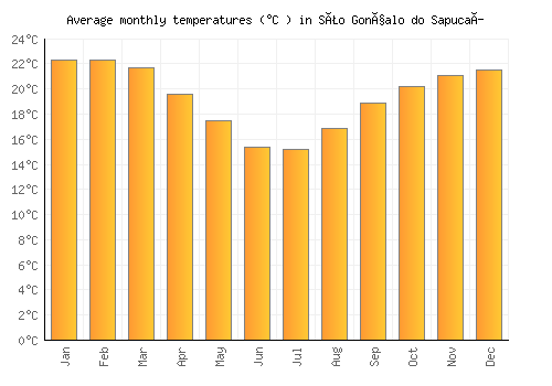 São Gonçalo do Sapucaí average temperature chart (Celsius)