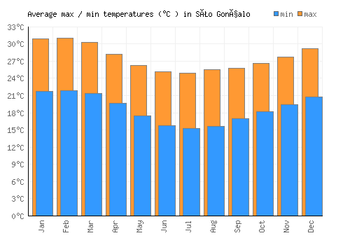 São Gonçalo average minimum / maximum temperatures (Celsius)