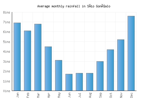 São Gonçalo monthly rainfall chart (inches)