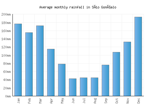 São Gonçalo monthly rainfall chart (mm)