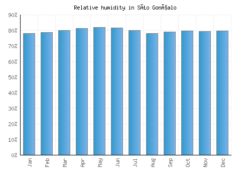 São Gonçalo relative humidity averages