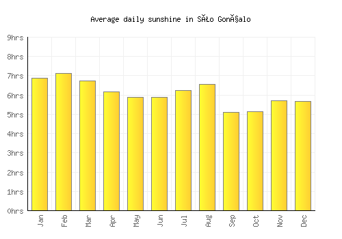 São Gonçalo average daily sunshine chart