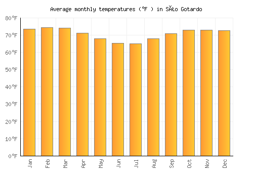 São Gotardo average temperature chart (Fahrenheit)