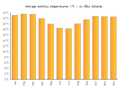 São Gotardo average temperature chart (Celsius)